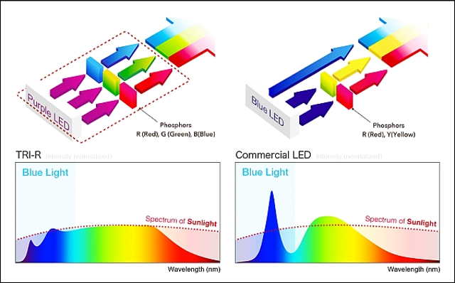 SunLike SMD3030 Technology - Natural Spectrum LED