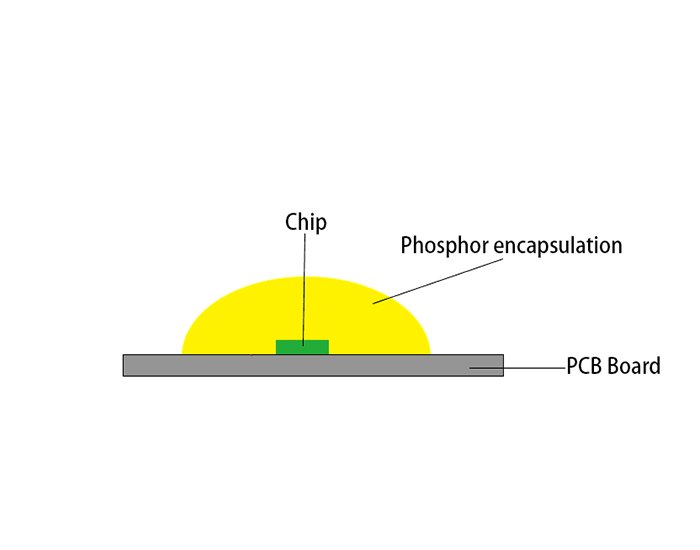 COB LED Chip Architecture - High Thermal Efficiency