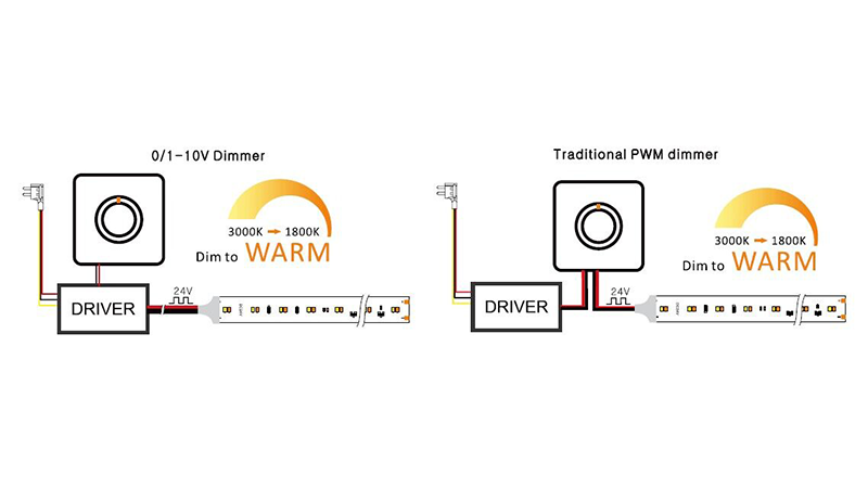 Xmart Dim to Warm LED Strip at 1800K 10% Brightness - Ambient Lighting OEM Factory in Vietnam