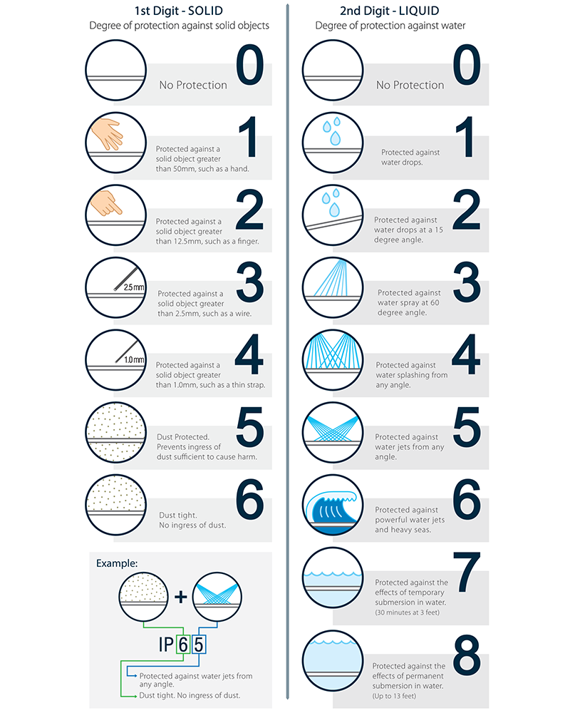 IP68 LED Lighting Testing