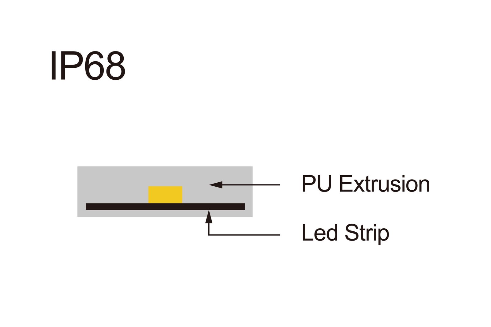 IP68 PU Potting LED Strip