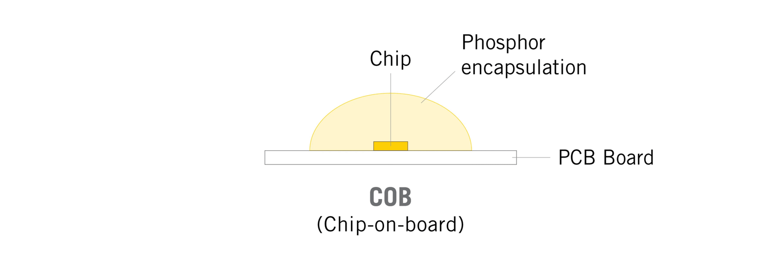 COB LED Strip - Continuous Phosphor Line