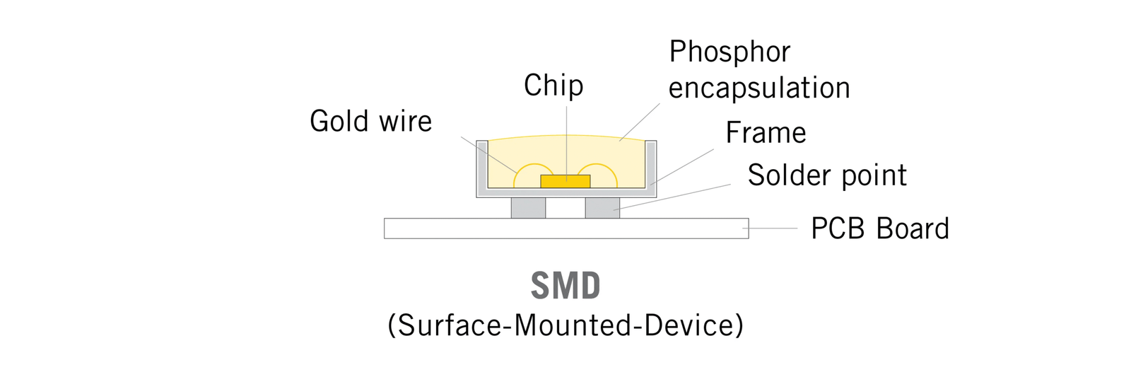 Standard SMD LED Strip Structure - Visible Diodes