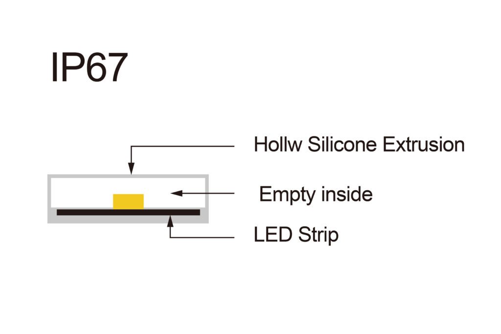 IP67 define for LED Strip