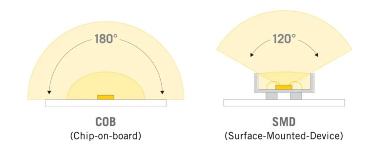 COB vs SMD LED Strip: Why Dotless Does Not Always Mean Better