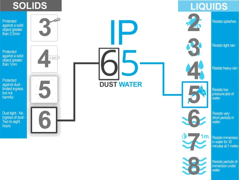 LED Strip IP Rating vs UV, Chlorine, Salt and Chemical Resistance: What IP Tests Do Not Measure