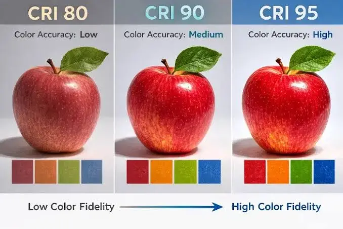 why is cri 95 not enough