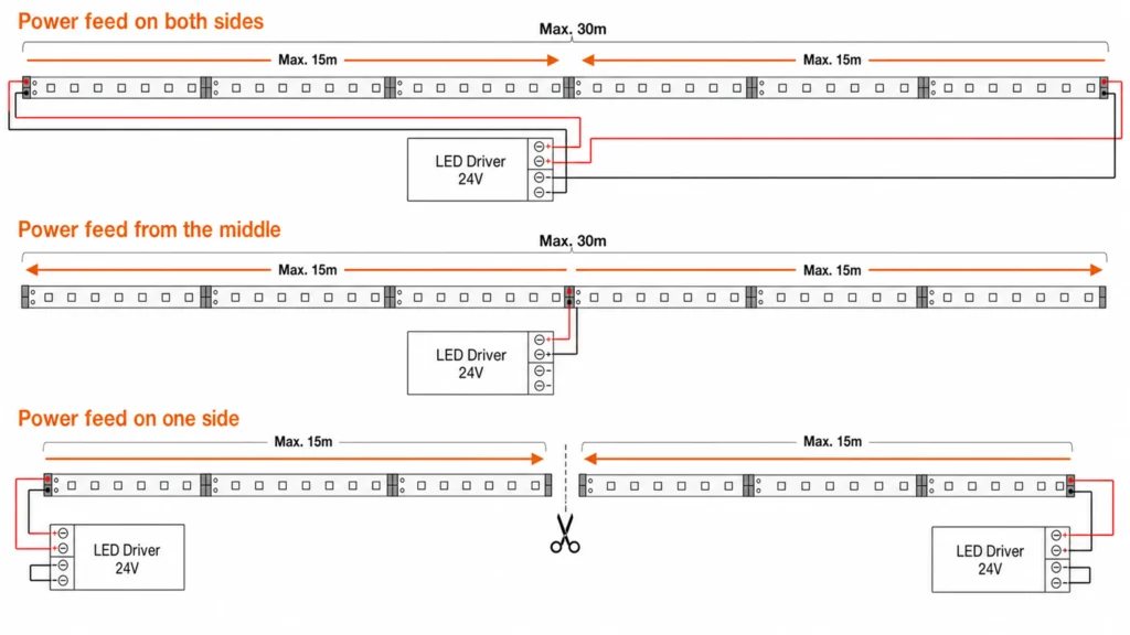multiple parallel feeds for led strip