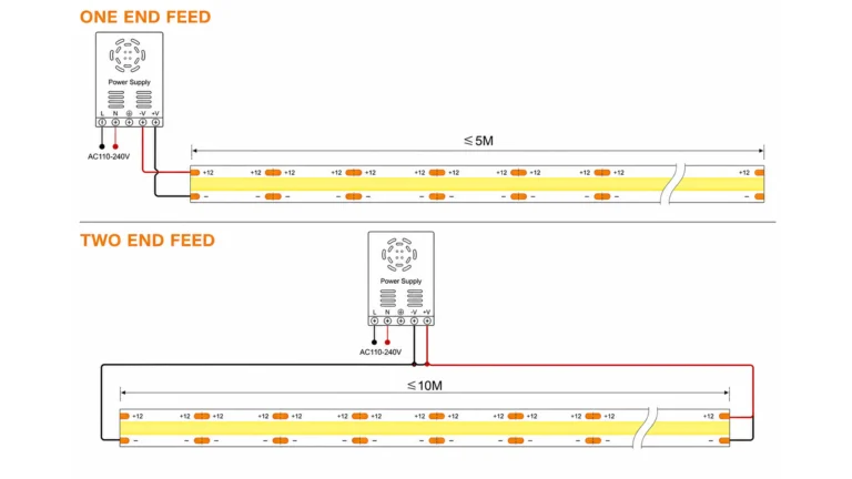 How Long Can You Run LED Strip Lights? Maximum Run Length by Voltage, Wattage and Feed Method