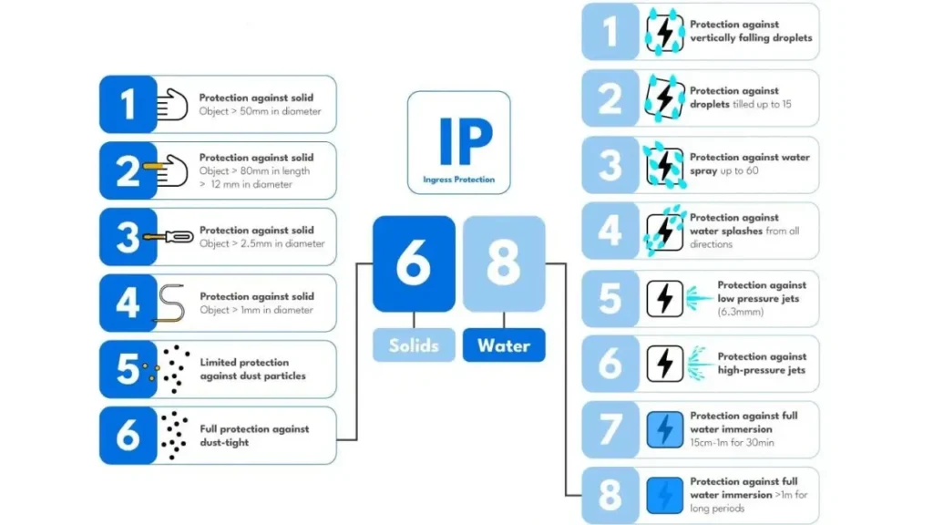 what does ip68 actually mean