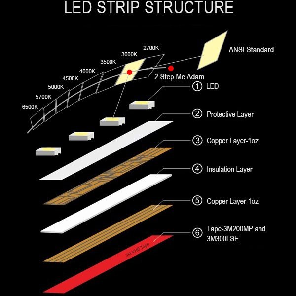 LED Strip StructureLED Strip Structure